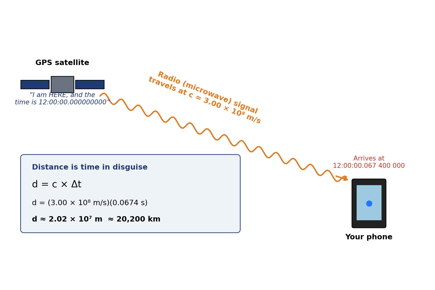 A GPS satellite broadcasts its position and the exact time; the microwave signal travels at the speed of light to a phone, and the travel time multiplied by c gives the distance
