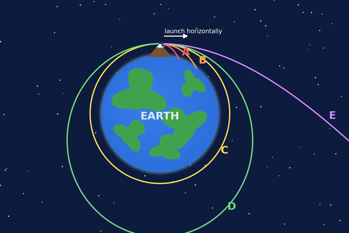 Newton's cannonball: cannonballs fired horizontally from a mountaintop at increasing speeds fall to the ground (A, B), circle Earth (C), trace an ellipse (D), or escape into space (E)