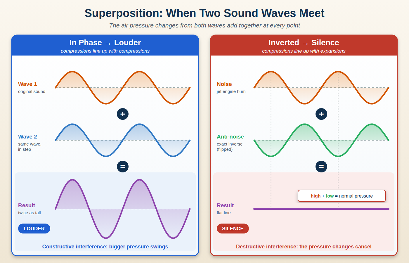 Superposition of sound waves: two in-phase waves add up to a wave twice as tall (louder), while a jet-engine noise wave plus its inverted anti-noise wave add up to a flat line (silence)