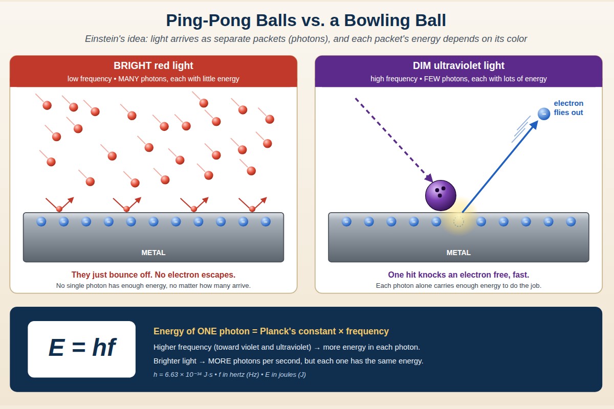 Bright red light shown as many ping-pong balls that bounce off a metal surface, while dim ultraviolet light is a bowling ball that knocks an electron free; E = hf