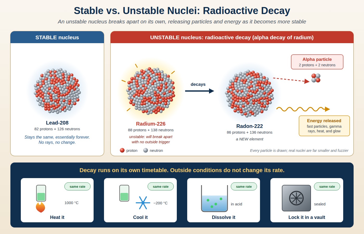 Stable lead-208 nucleus beside an unstable radium-226 nucleus that decays into radon-222, releasing an alpha particle and energy; heating, cooling, dissolving, or sealing the sample does not change the decay rate