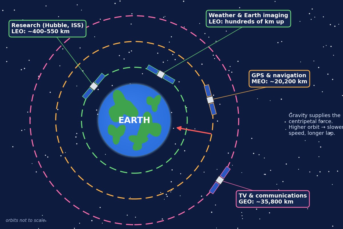 Satellites in low, medium, and geosynchronous orbits around Earth, labeled by use: research and weather imaging in LEO, GPS in MEO, TV and communications in GEO, with gravity pulling toward Earth's center